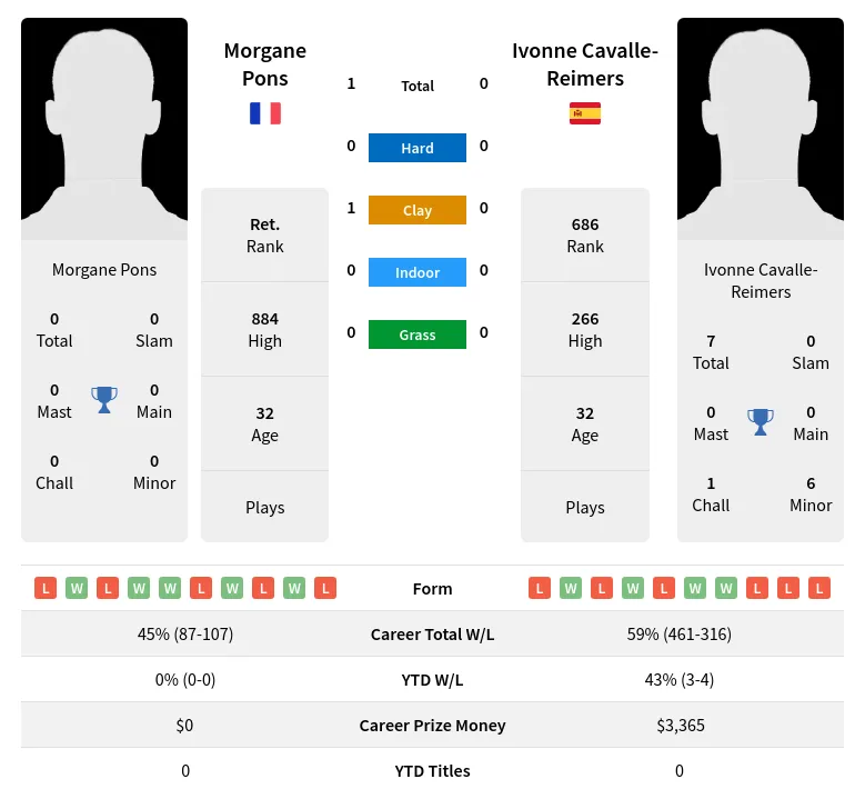 Pons Cavalle-Reimers H2h Summary Stats 3rd July 2024