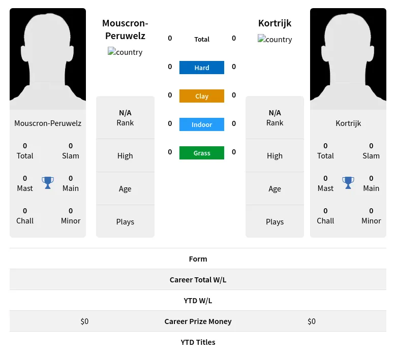 Mouscron-Peruwelz Kortrijk H2h Summary Stats 5th May 2024