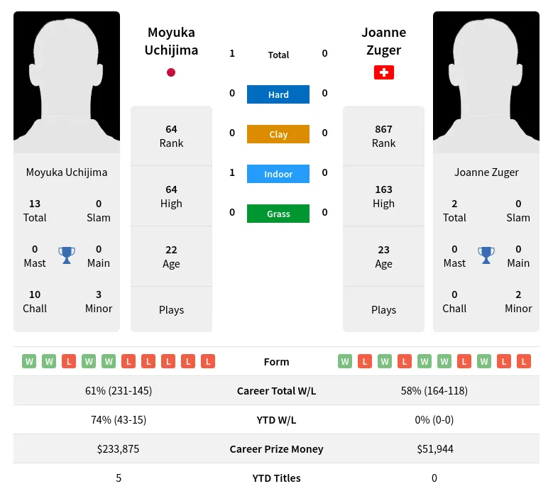 Zuger Uchijima H2h Summary Stats 23rd April 2024