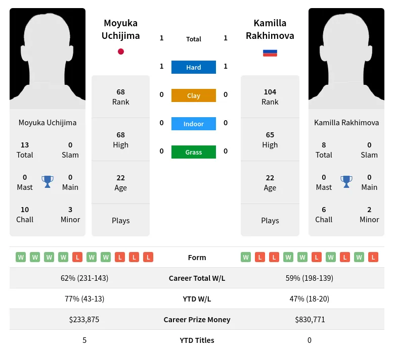Rakhimova Uchijima H2h Summary Stats 16th June 2024