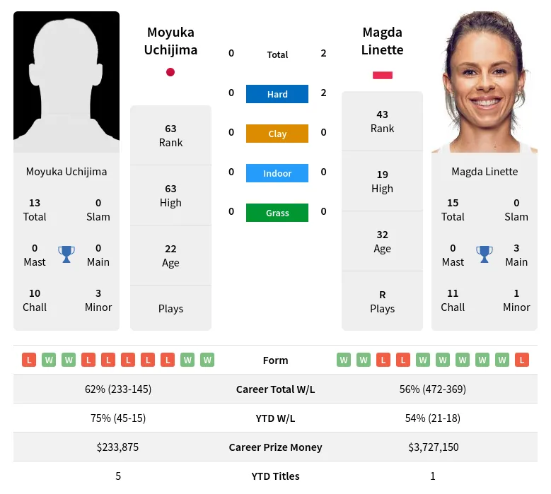 Uchijima Linette H2h Summary Stats 19th April 2024