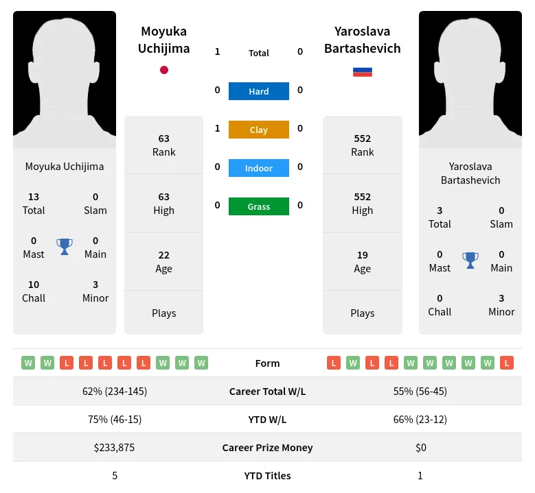 Uchijima Bartashevich H2h Summary Stats 11th June 2024