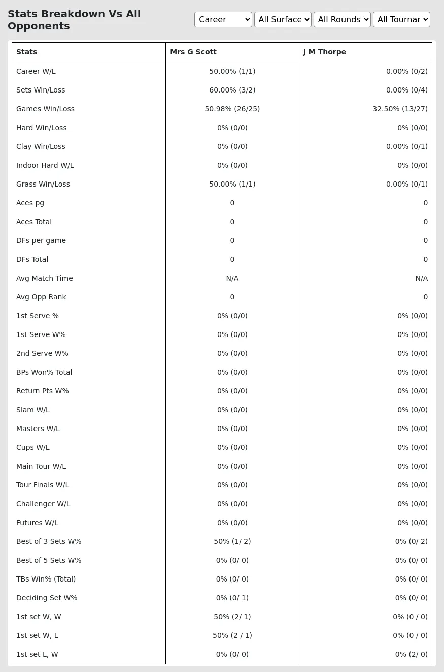 Mrs G Scott J M Thorpe Prediction Stats 