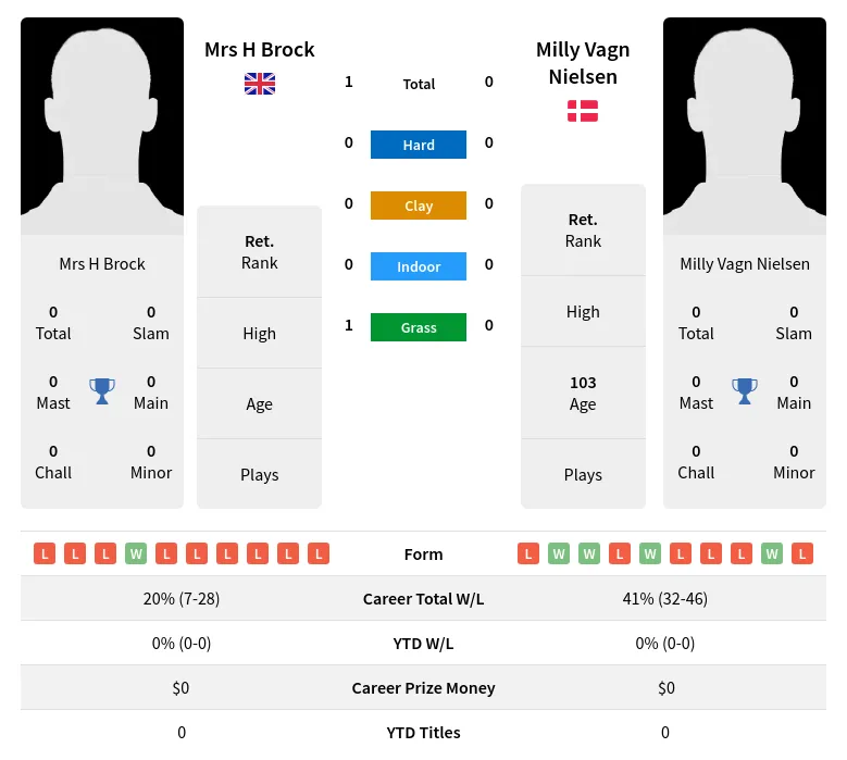 Brock Nielsen H2h Summary Stats 3rd July 2024