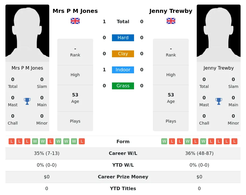 Jones Trewby H2h Summary Stats 2nd July 2024