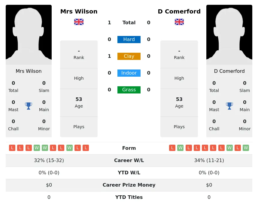 Wilson Comerford H2h Summary Stats 3rd July 2024