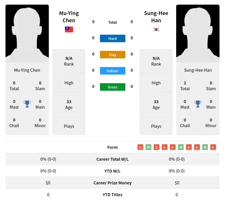 Han Chen H2h Summary Stats 29th June 2024
