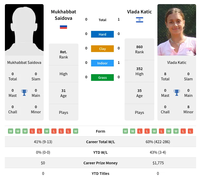 Katic Saidova H2h Summary Stats 1st July 2024