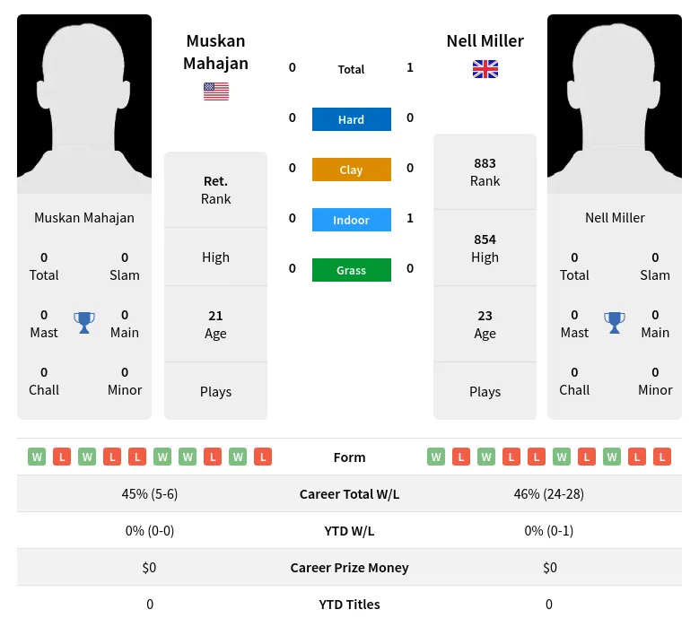 Miller Mahajan H2h Summary Stats 19th April 2024