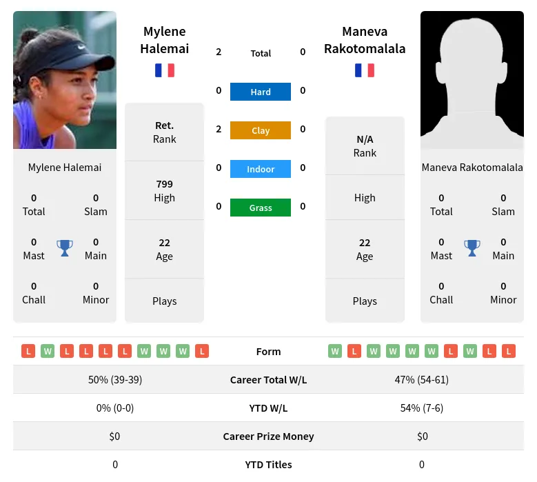 Halemai Rakotomalala H2h Summary Stats 19th April 2024