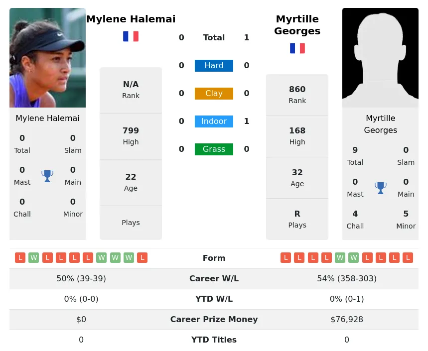 Georges Halemai H2h Summary Stats 29th March 2024