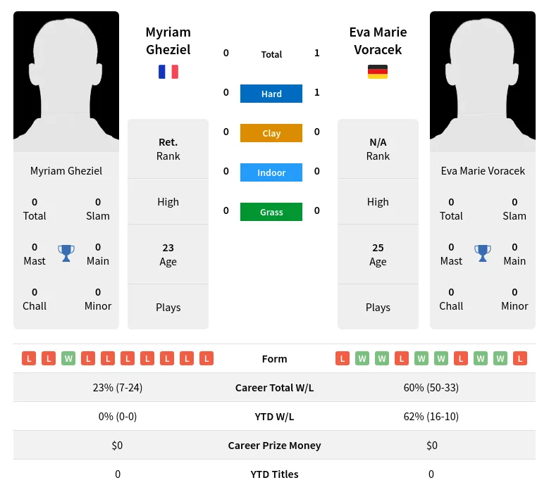 Voracek Gheziel H2h Summary Stats 19th April 2024