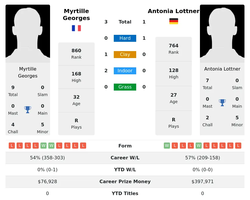 Georges Lottner H2h Summary Stats 20th April 2024