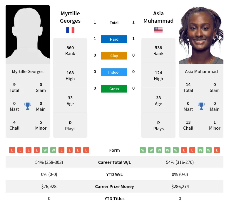 Muhammad Georges H2h Summary Stats 24th April 2024
