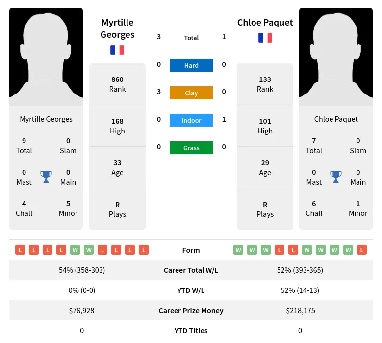 Georges Paquet H2h Summary Stats 24th April 2024