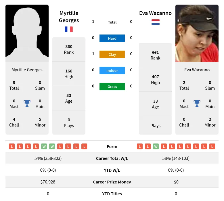 Georges Wacanno H2h Summary Stats 18th April 2024