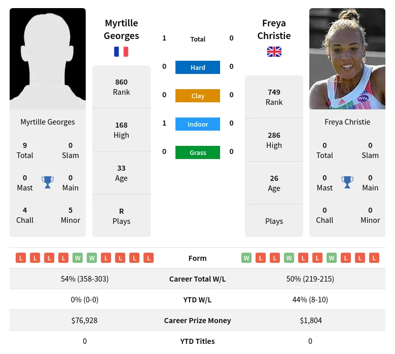 Christie Georges H2h Summary Stats 20th April 2024