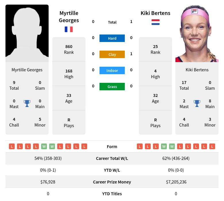 Bertens Georges H2h Summary Stats 23rd April 2024
