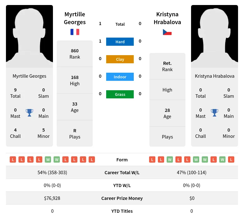 Georges Hrabalova H2h Summary Stats 17th April 2024