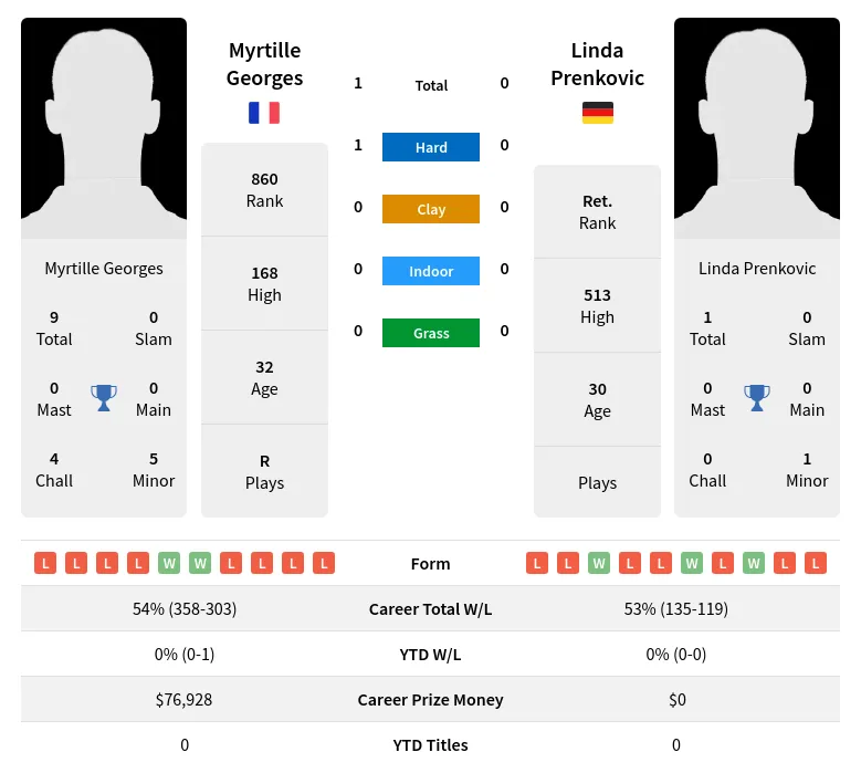 Georges Prenkovic H2h Summary Stats 28th March 2024