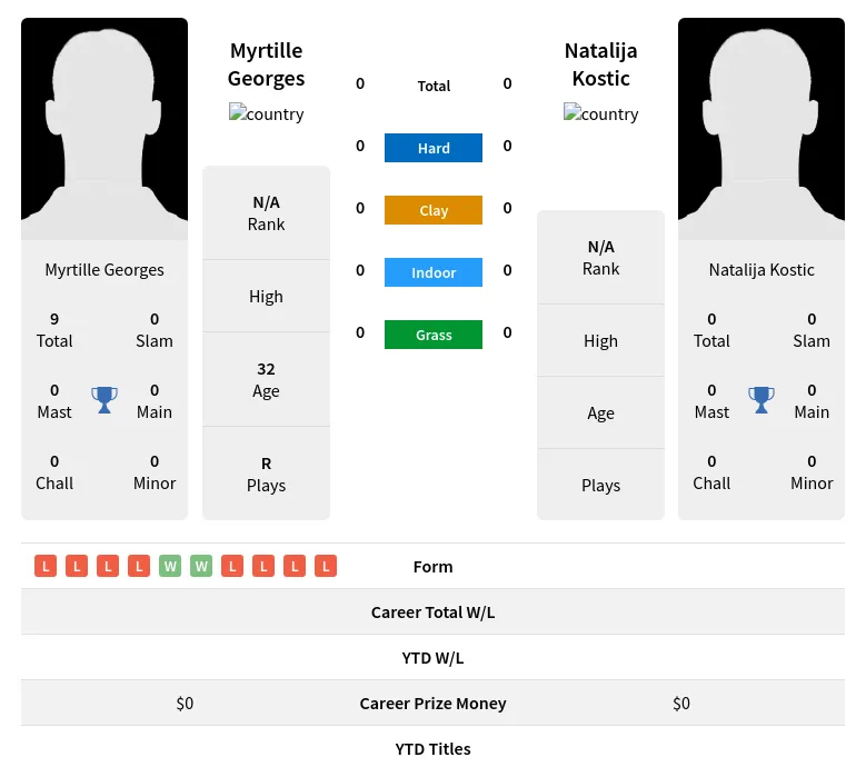 Georges Kostic H2h Summary Stats 20th April 2024