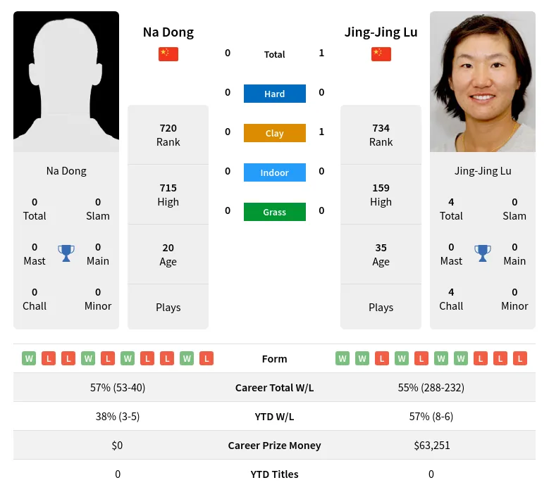 Lu Dong H2h Summary Stats 1st July 2024
