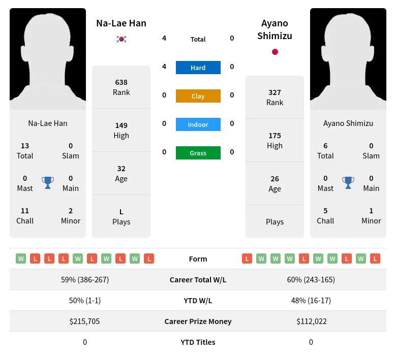 Shimizu Han H2h Summary Stats 19th April 2024