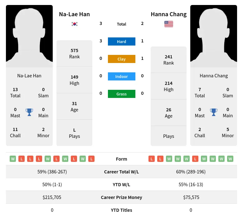 Han Chang H2h Summary Stats 4th May 2024