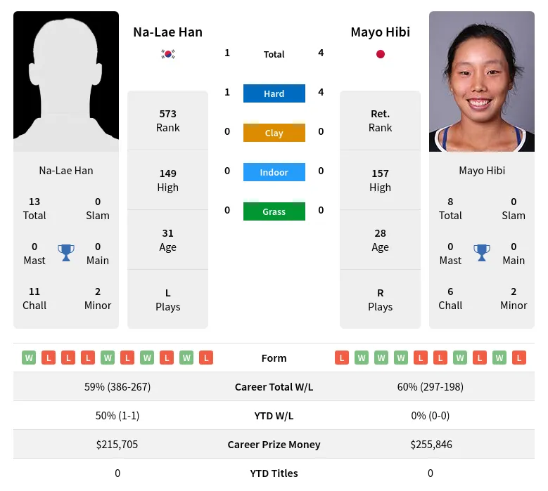 Hibi Han H2h Summary Stats 29th March 2024