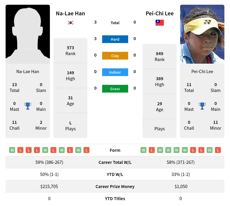 Han Lee H2h Summary Stats 27th June 2024
