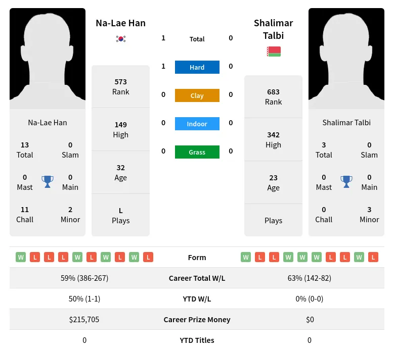 Han Talbi H2h Summary Stats 29th March 2024