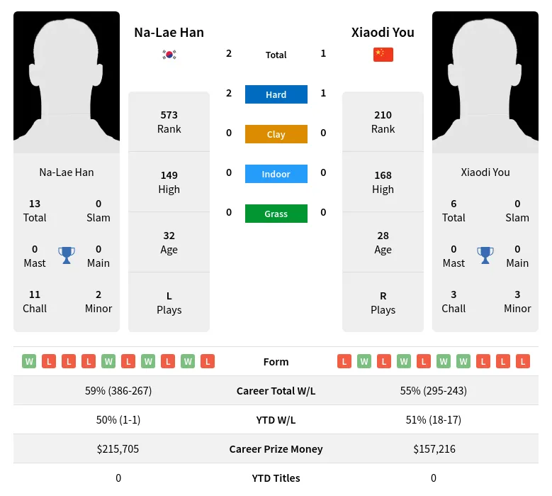 Han You H2h Summary Stats 28th March 2024