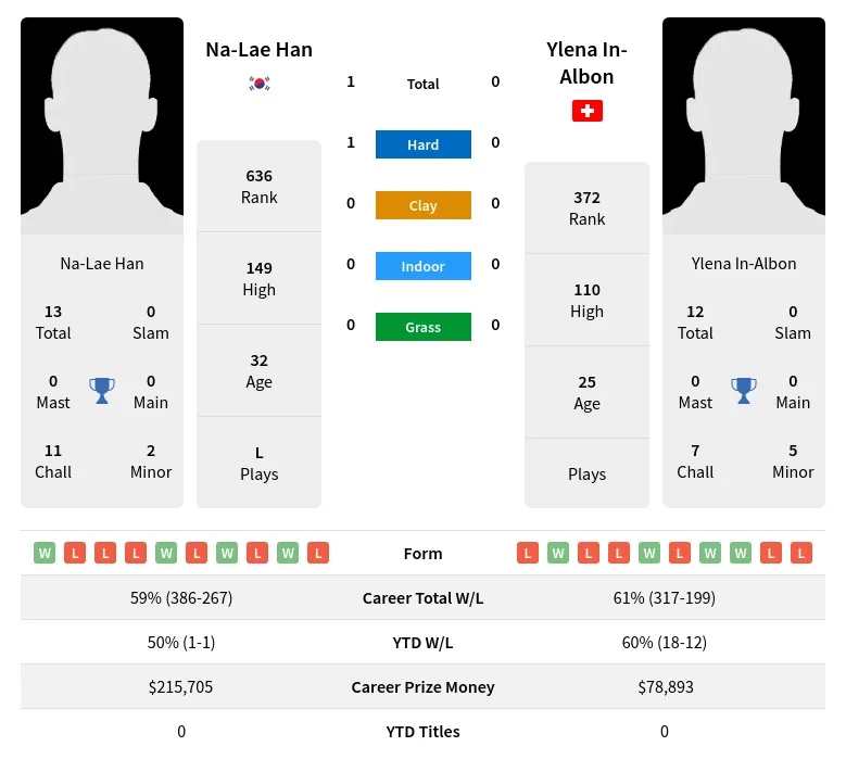 Han In-Albon H2h Summary Stats 19th April 2024