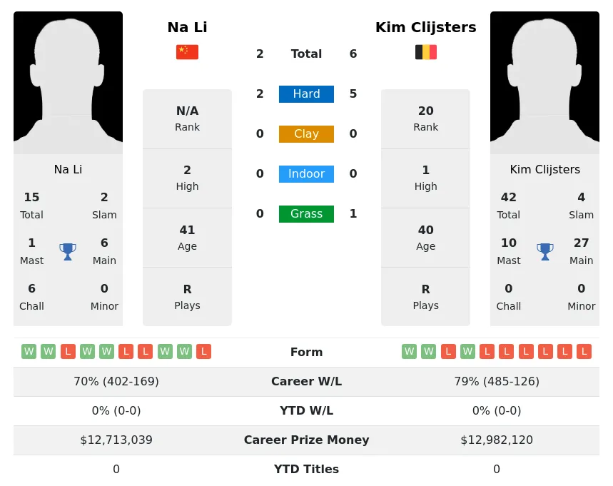 Clijsters Li H2h Summary Stats 28th March 2024