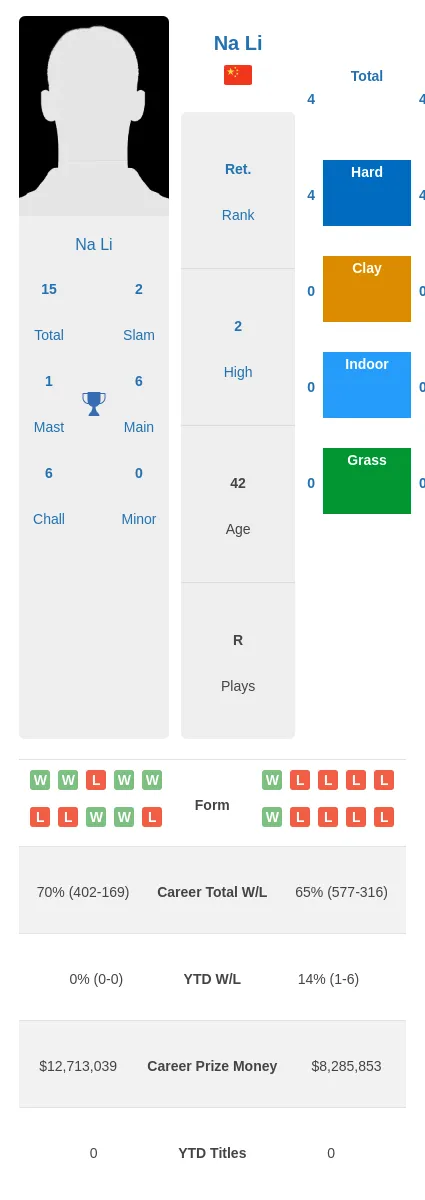 Zvonareva Li H2h Summary Stats 19th April 2024