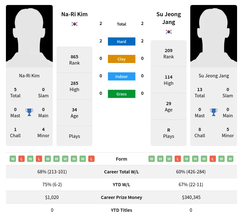 Jang Kim H2h Summary Stats 27th June 2024