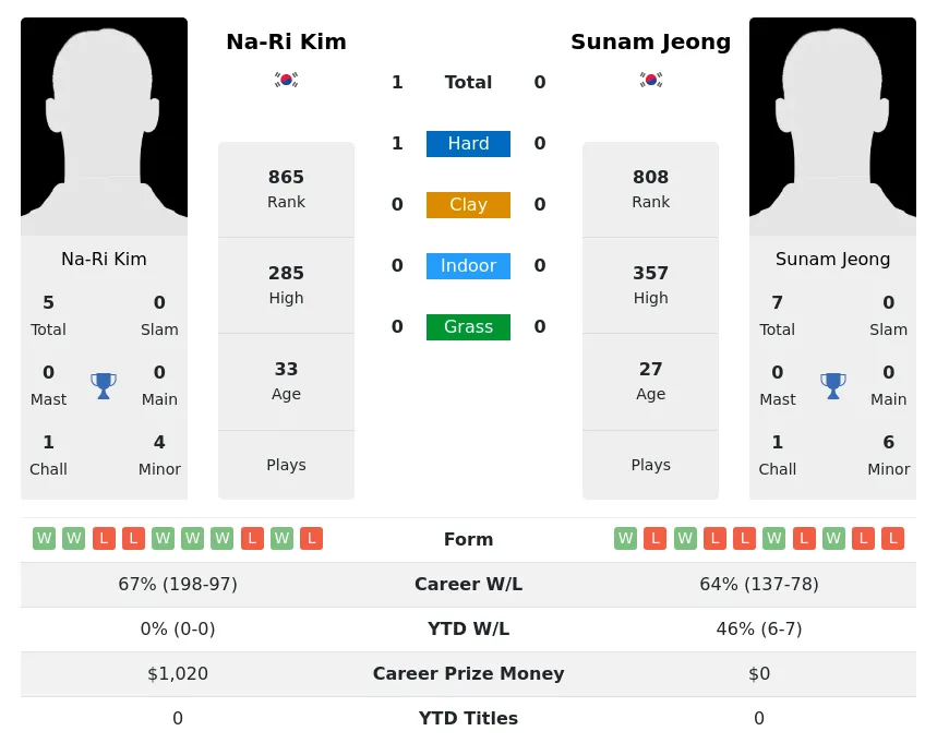 Kim Jeong H2h Summary Stats 23rd April 2024