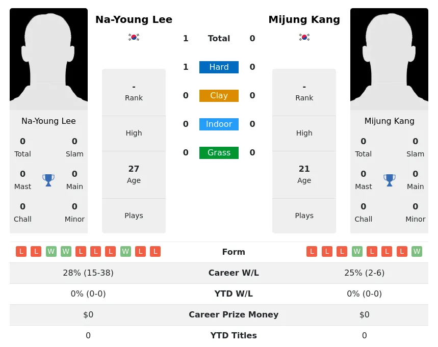 Lee Kang H2h Summary Stats 23rd June 2024