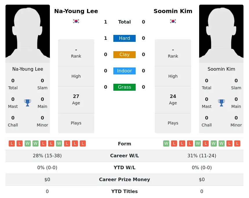 Lee Kim H2h Summary Stats 23rd June 2024
