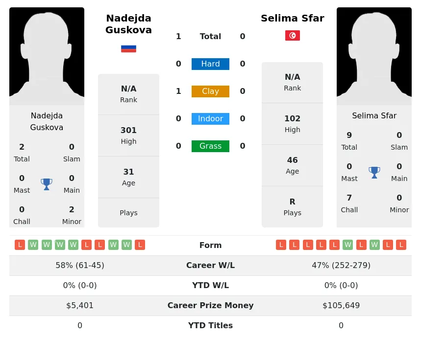 Sfar Guskova H2h Summary Stats 18th April 2024