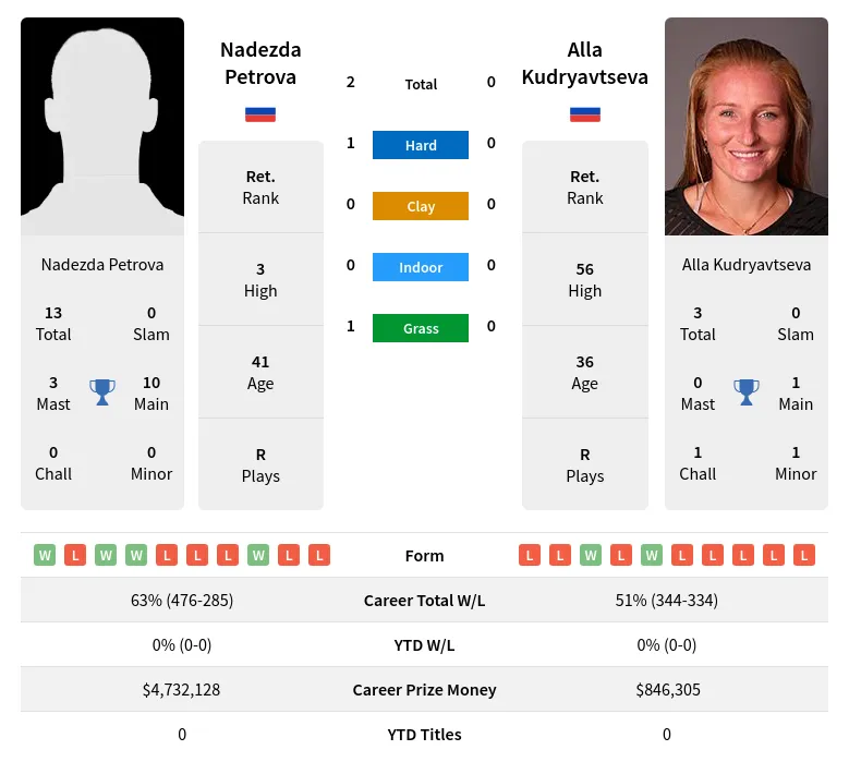 Petrova Kudryavtseva H2h Summary Stats 19th April 2024