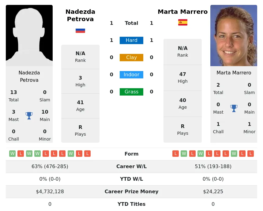 Petrova Marrero H2h Summary Stats 17th April 2024