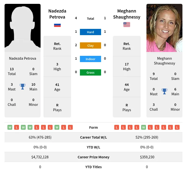 Petrova Shaughnessy H2h Summary Stats 28th March 2024
