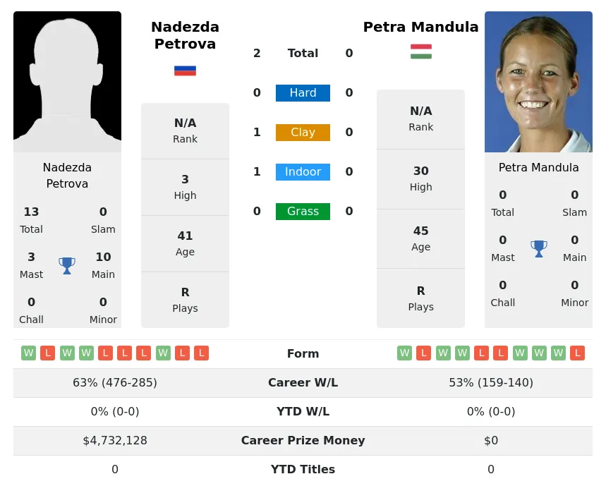 Petrova Mandula H2h Summary Stats 28th March 2024