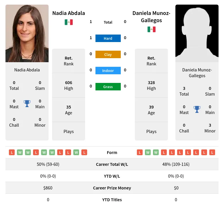 Abdala Munoz-Gallegos H2h Summary Stats 2nd July 2024