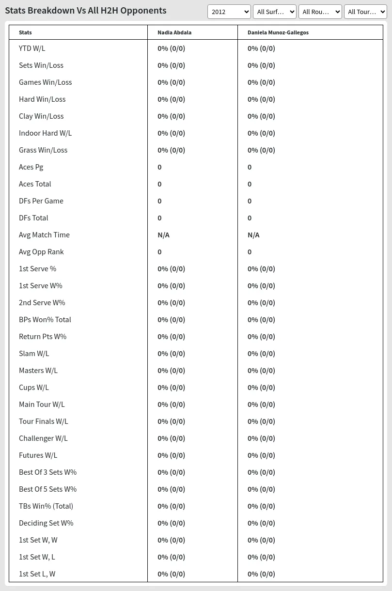 Nadia Abdala Daniela Munoz-Gallegos Prediction Stats 