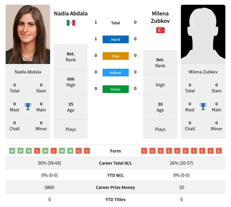 Abdala Zubkov H2h Summary Stats 23rd April 2024