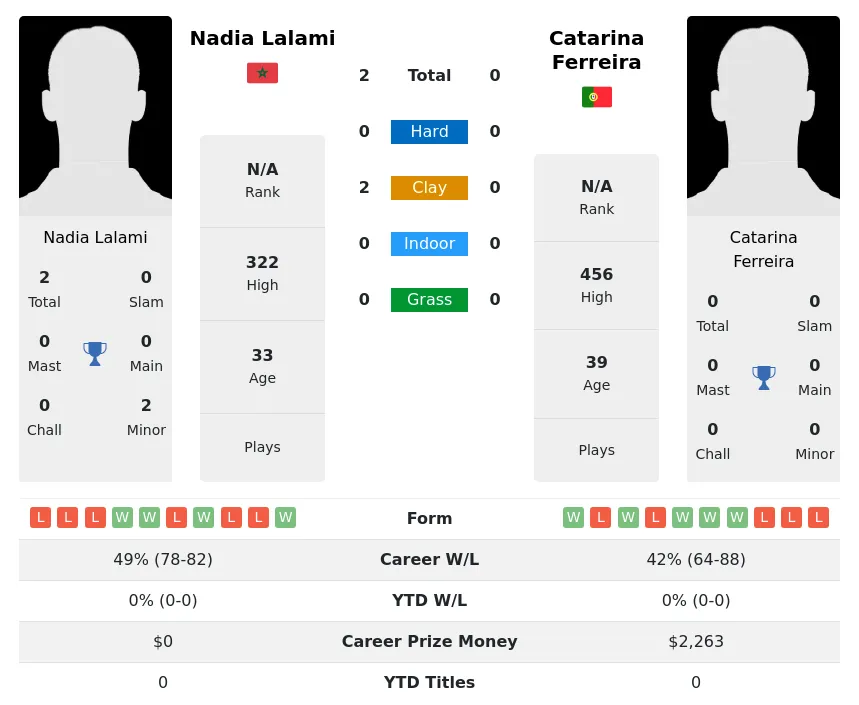 Lalami Ferreira H2h Summary Stats 29th June 2024