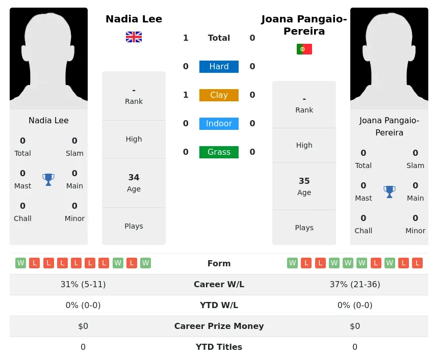 Lee Pangaio-Pereira H2h Summary Stats 30th June 2024