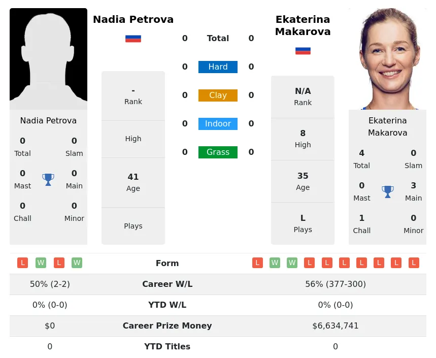 Petrova Makarova H2h Summary Stats 19th April 2024
